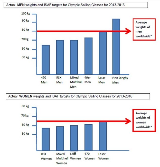 Disbalance in future Olympic Sailing - The graphic of the weight analytics © SW